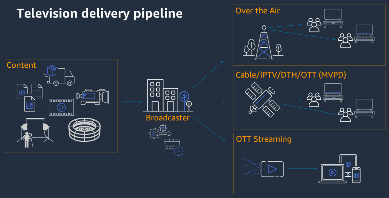 MATV Systems TV Distribution systems